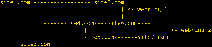 a map of the smallweb, demonstrating two webrings